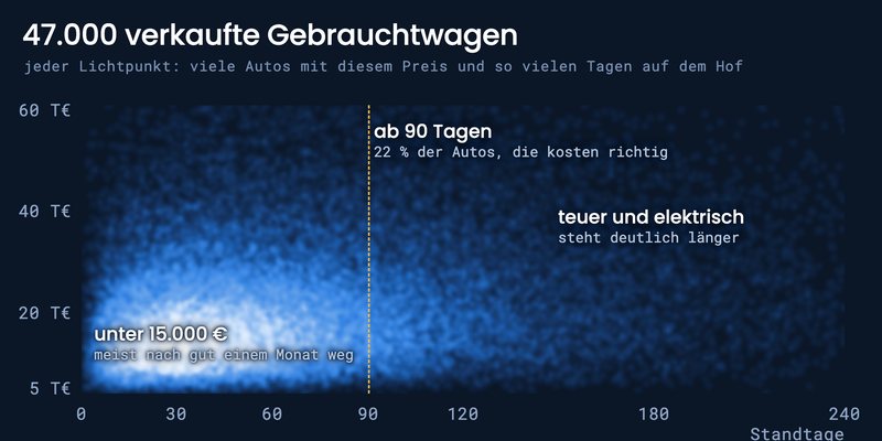 47.000 simulierte Gebrauchtwagen nach Preis und Standtagen