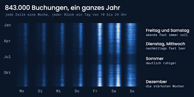 843.000 simulierte Buchungen eines Jahres nach Wochentag und Uhrzeit