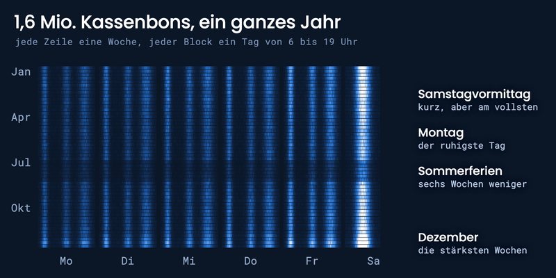 1,6 Millionen simulierte Kassenbons eines Jahres nach Wochentag und Uhrzeit