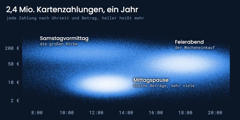 2,4 Millionen simulierte Kartenzahlungen nach Uhrzeit und Betrag