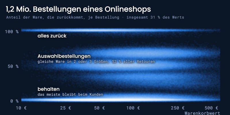 1,2 Millionen simulierte Bestellungen eines Onlineshops nach Warenkorbwert und Anteil, der zurückkommt