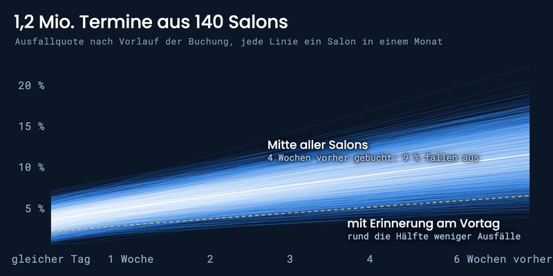 1,2 Millionen simulierte Termine aus 140 Salons, die Ausfallquote steigt mit dem Vorlauf der Buchung