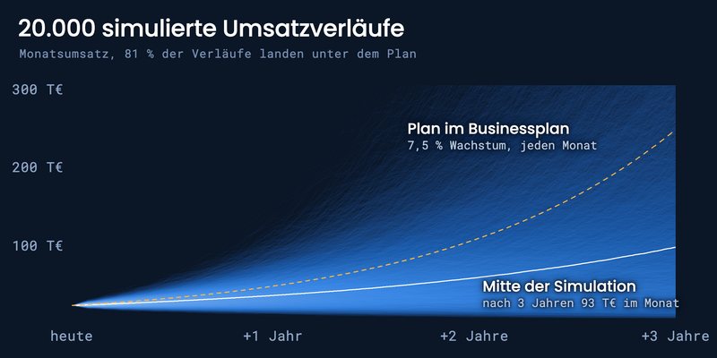 20.000 simulierte Umsatzverläufe gegen den Plan aus dem Businessplan
