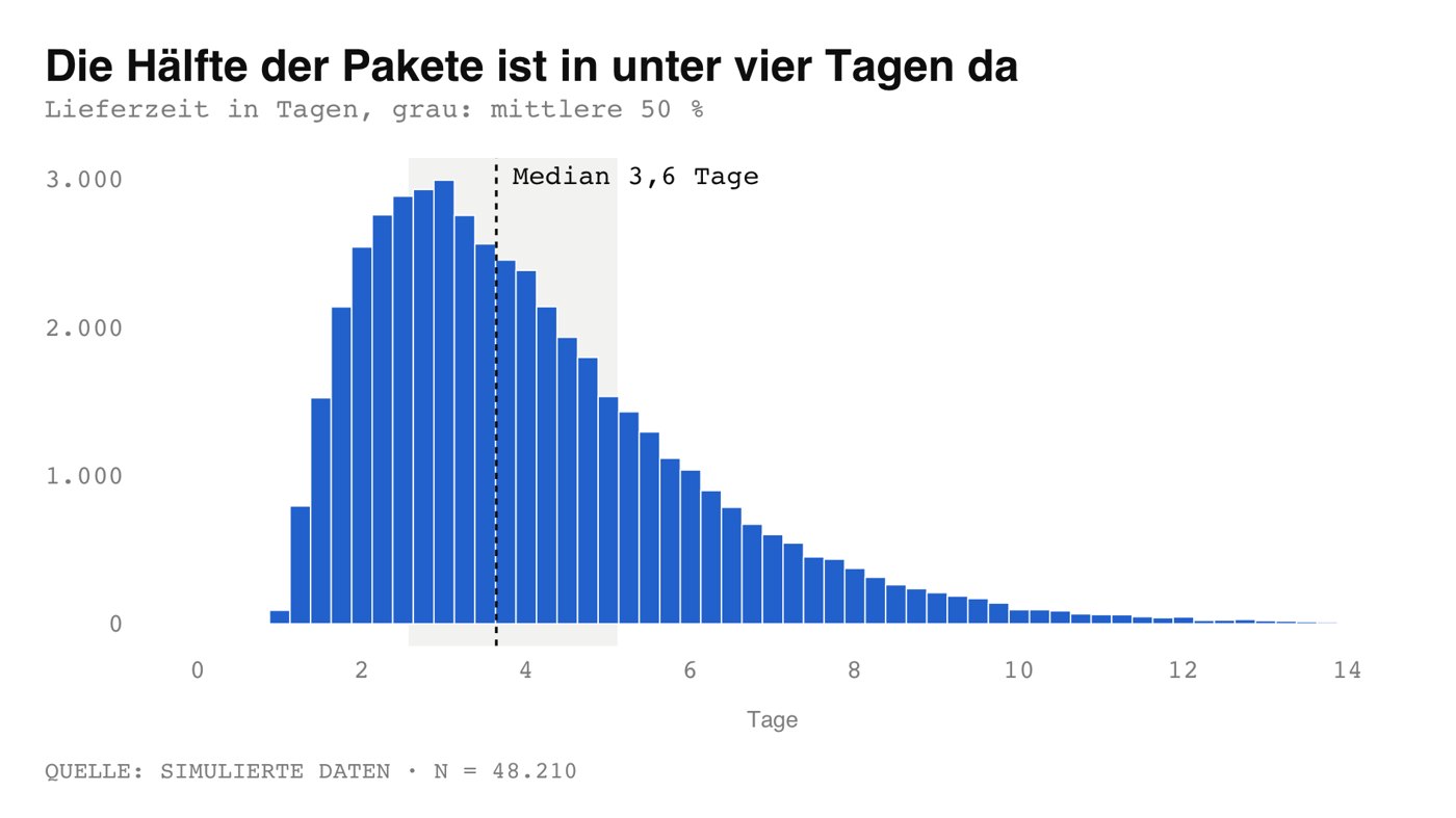48,210 delivery times as a distribution
