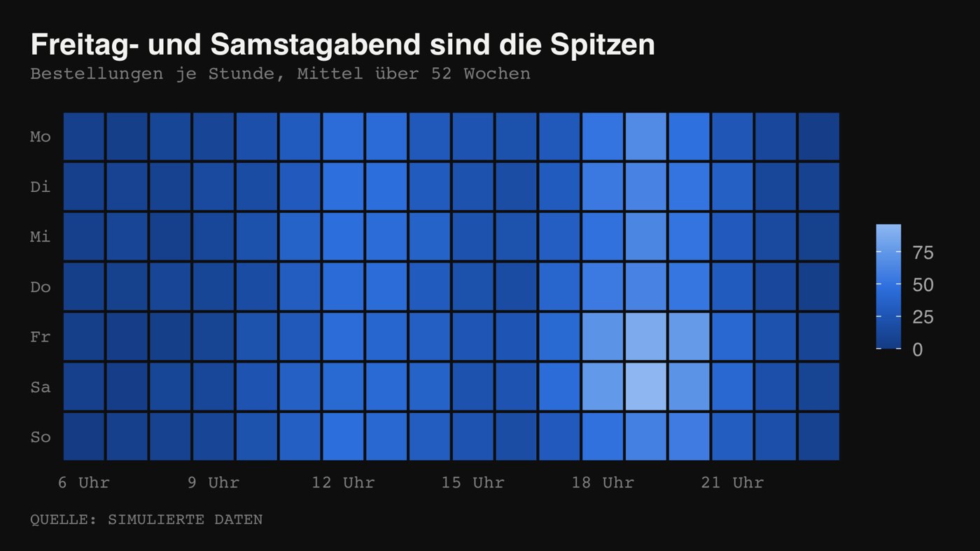 52 weeks of orders per hour as a heatmap