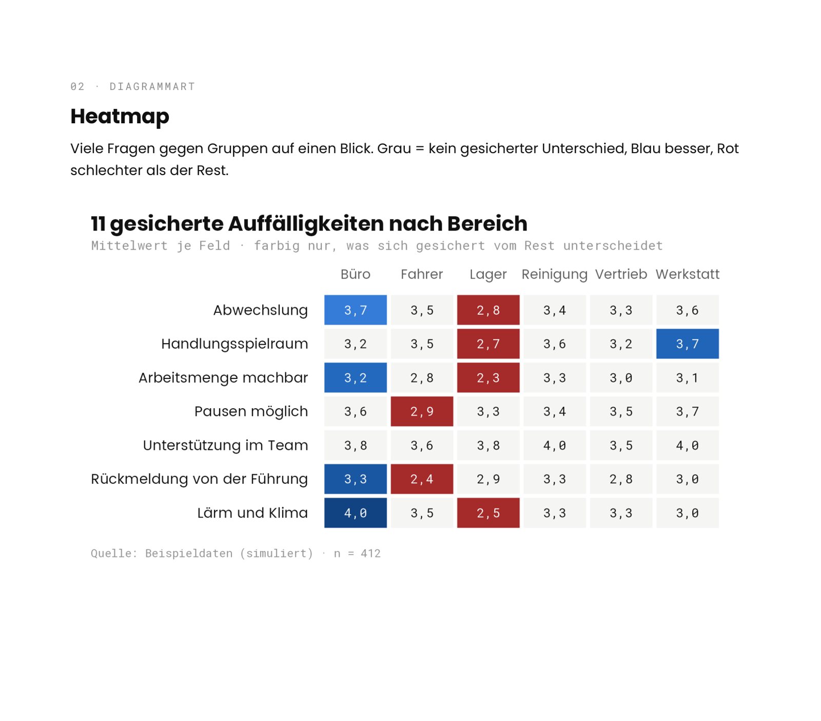 Seite aus dem Design-Kit: Heatmap mit gesicherten Auffälligkeiten und Antwortanteile je Gruppe