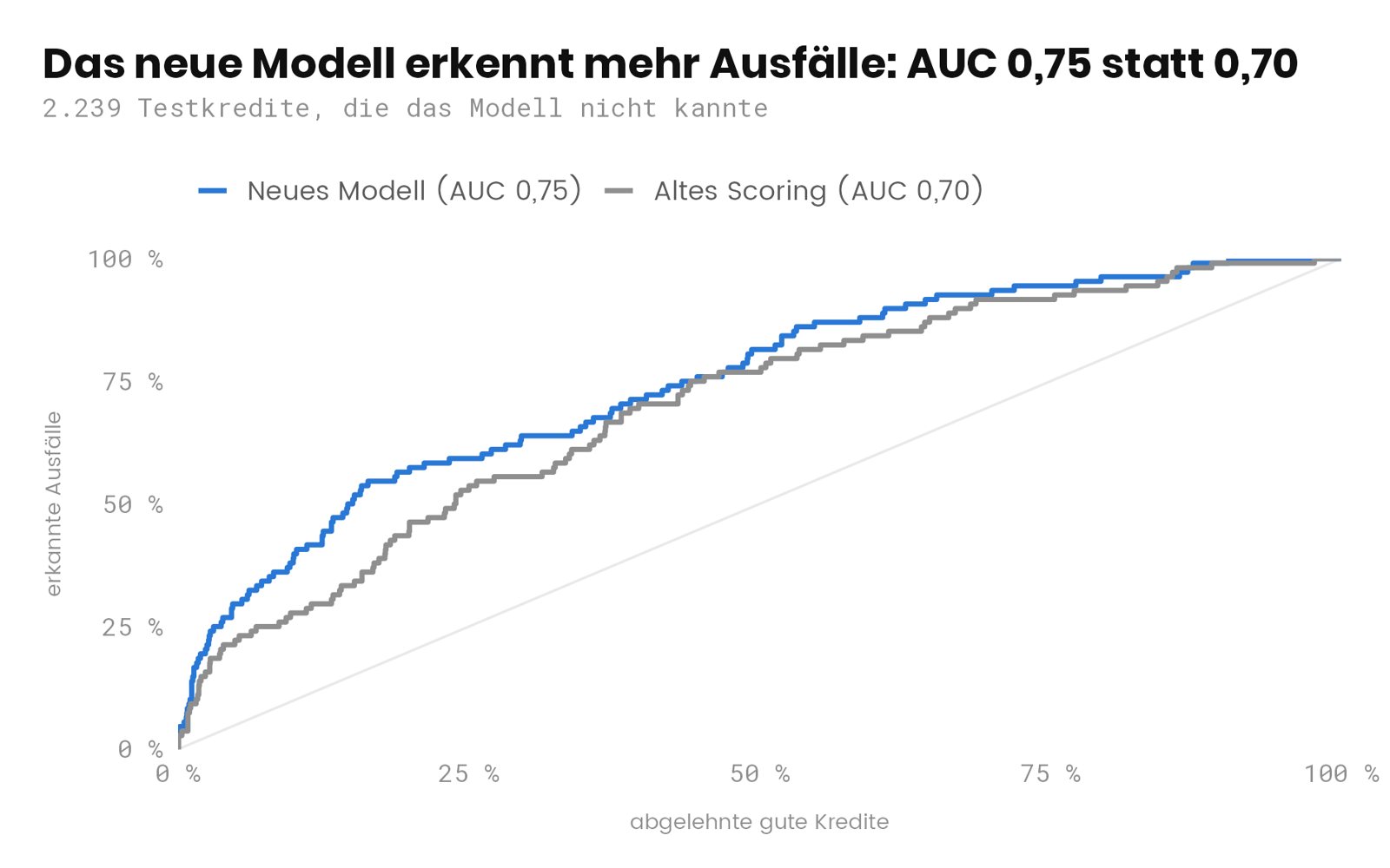 ROC-Kurven: neues Kreditmodell gegen das alte Scoring