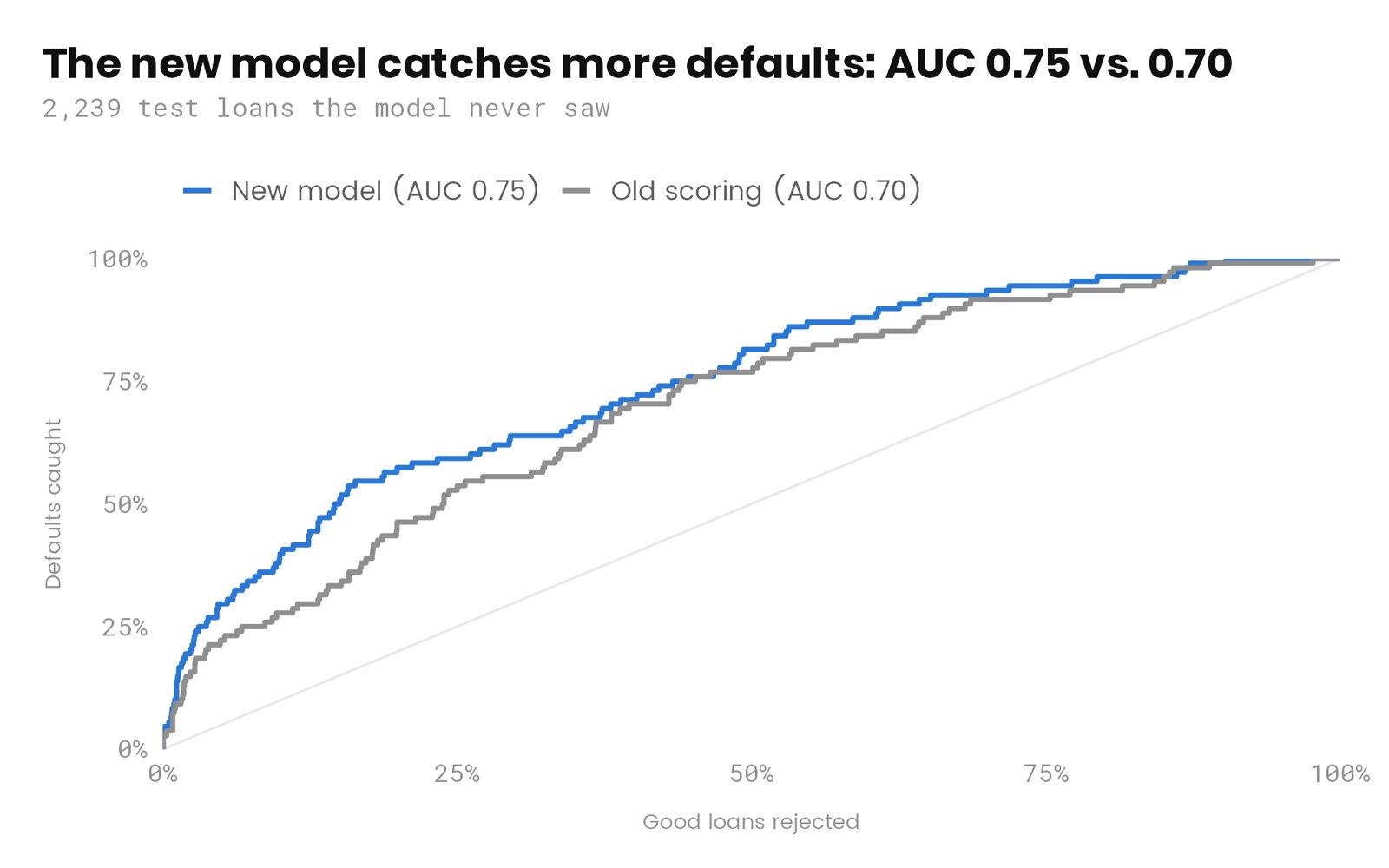 ROC curves: new credit model vs. the old scorecard