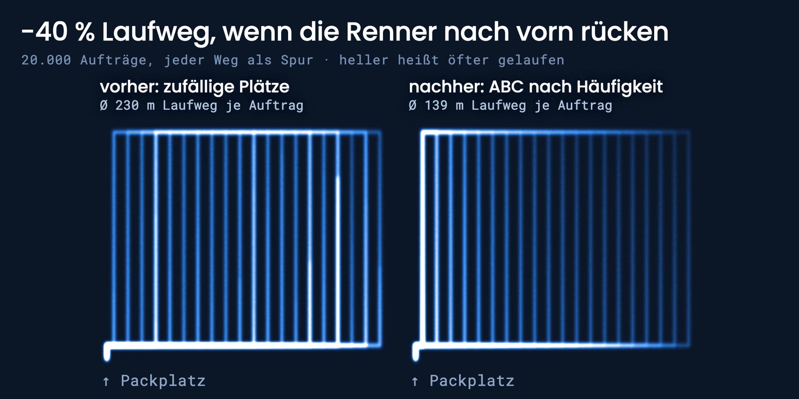 Lager-Simulation: Laufwege vorher und nachher als helle Spuren