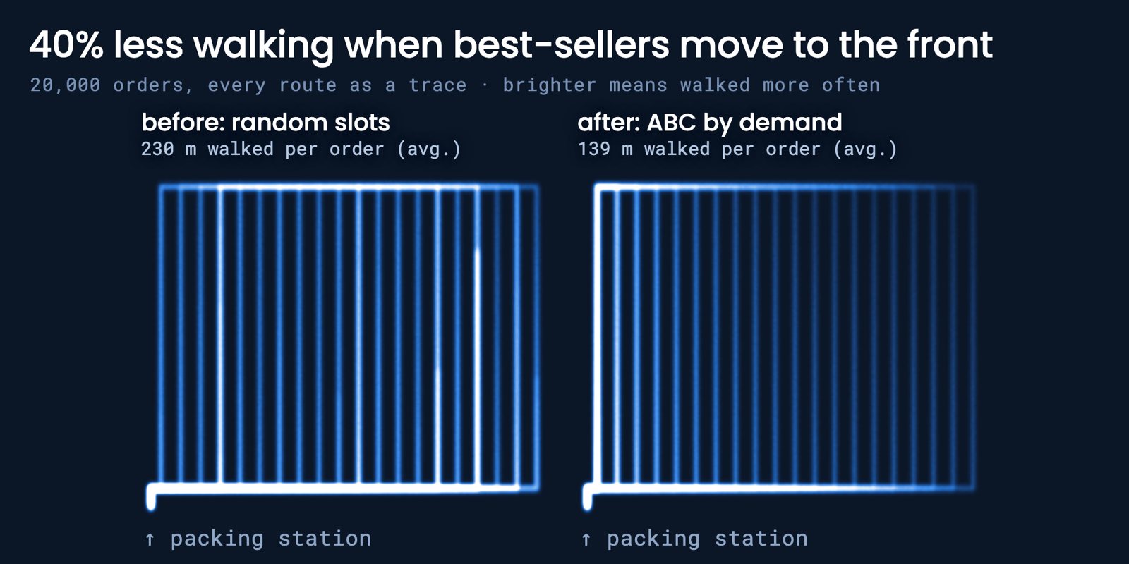 Warehouse simulation: walking routes before and after as bright traces