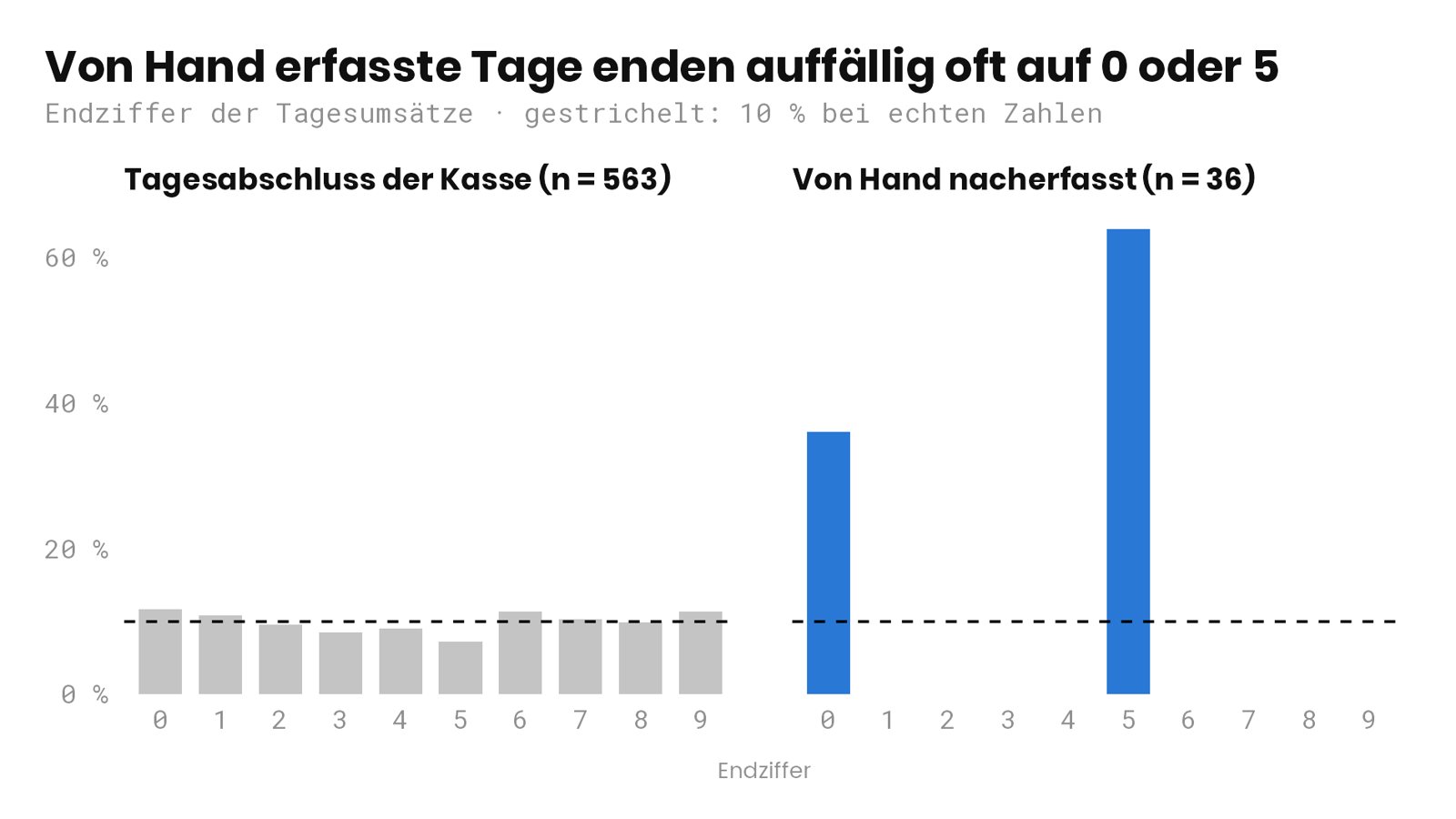 Endziffern der Tagesumsätze: von Hand erfasste Tage enden fast nur auf 0 oder 5