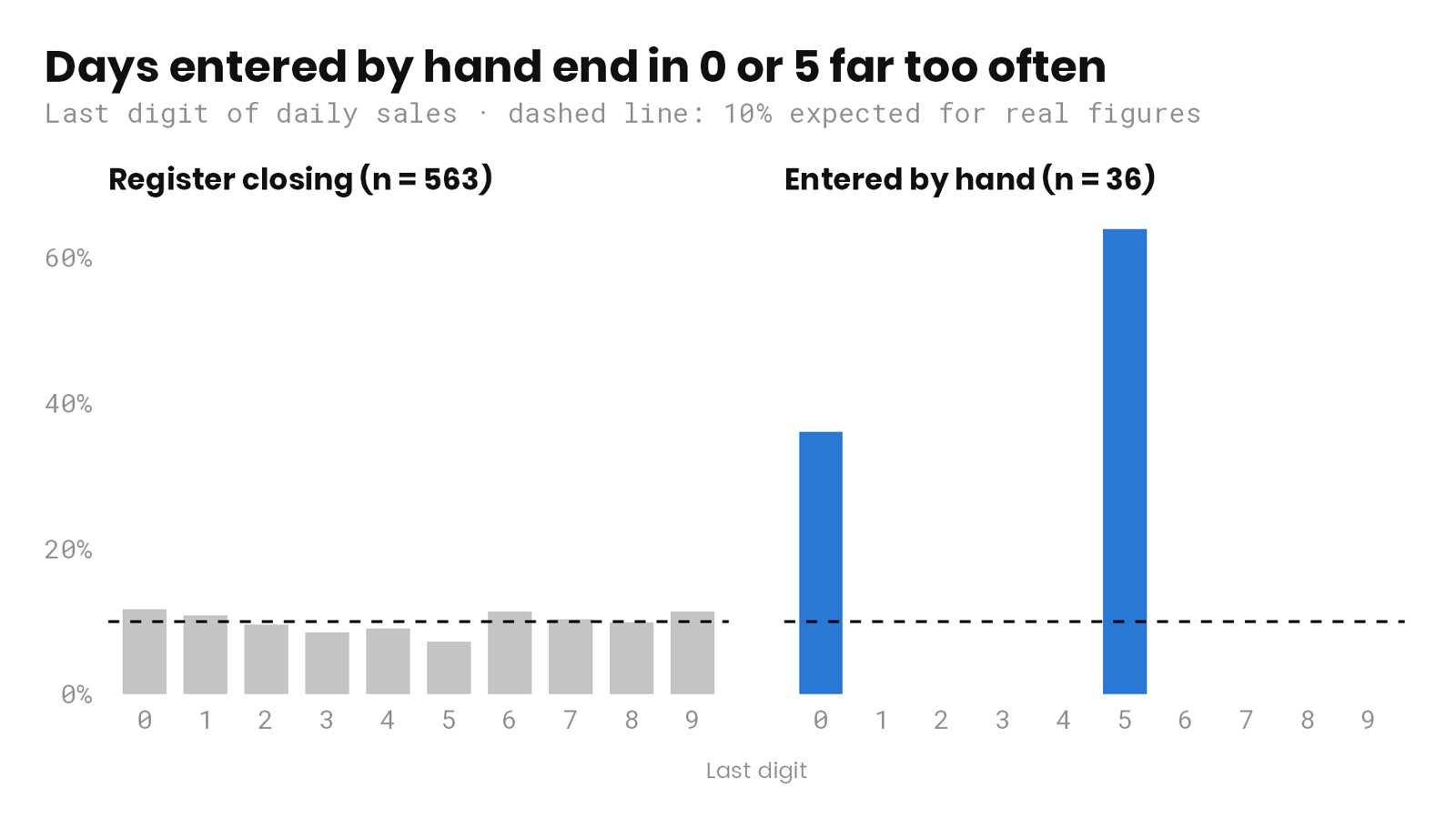 Last digits of daily sales: days entered by hand end almost only in 0 or 5