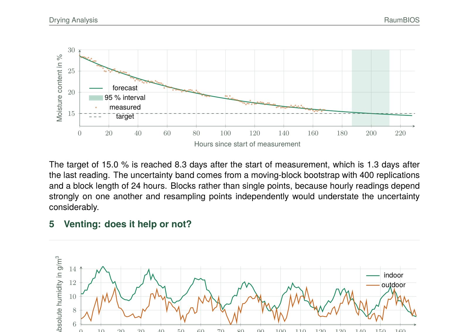 Drying report: forecast with a 95 % interval and a ventilation check (sample data).