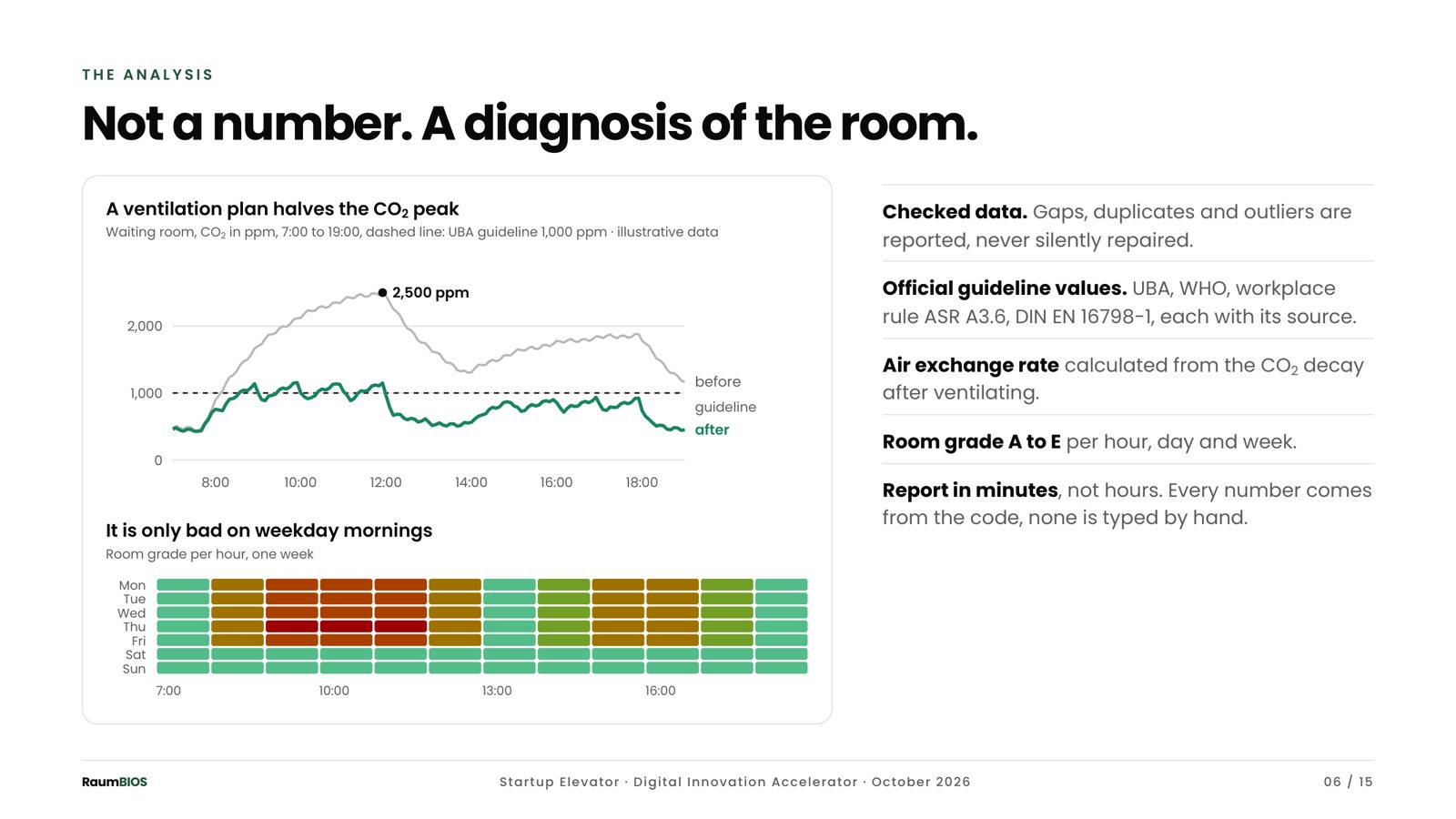From the pitch deck: a diagnosis of the room, not just a number (illustrative data).